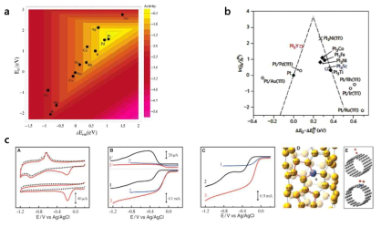 (a) O와 OH의 결합 에너지의 함수로 나타낸 산소환원 활성 경향; (b) Pt 기반의 전이 금속 합금의 산소환원 반응에 대한 Volcano plots; (c) 질소가 도입된 탄소나노튜브 (NCNT)의 산소환원 특성
