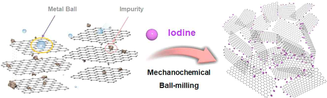 기계화학적 볼밀 공정을 통해 저품질의 흑연에서 고품질의 그래핀 제조