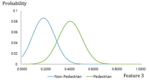 Difference image의 mean of gradient magnitude 분포도