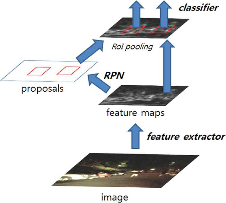 Faster R-CNN 구조 및 처리 흐름도