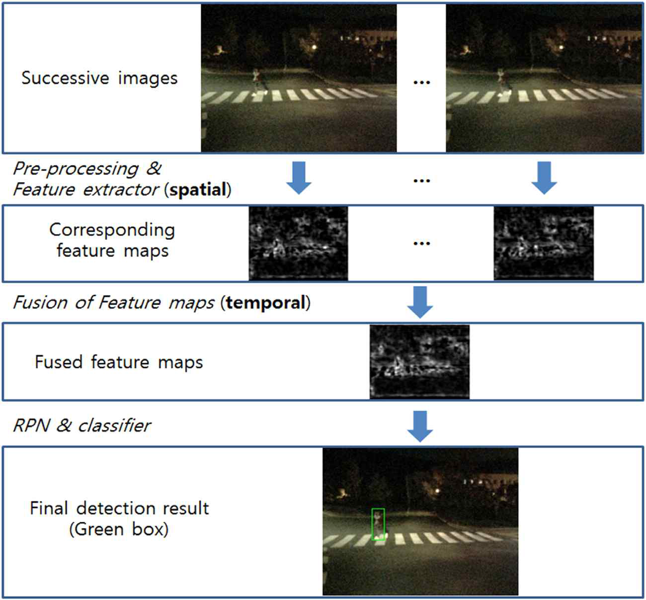 인접한 프레임들의 특징맵을 결합하여 보행자 검출 성능을 높이는 faster R-CNN 모델의 처리 흐름도