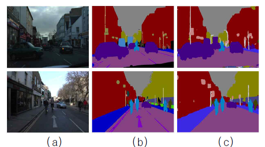 CamVid 데이터베이스에서의 검출 결과 예. (a) 원본 영상의 예. (b) Ground-truth 영상. (c) FRED-Net를 사용하여 검출한 이미지