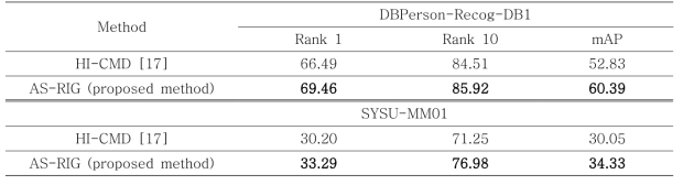 본 연구에서 개발한 알고리즘으로 re-identification 성능 및 비교실험 (단위 : %)
