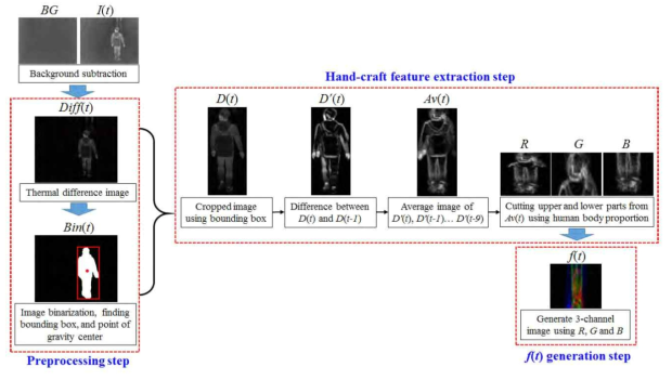 Thermal 연속 이미지를 이용한 대상체 인식방법의 flowchart