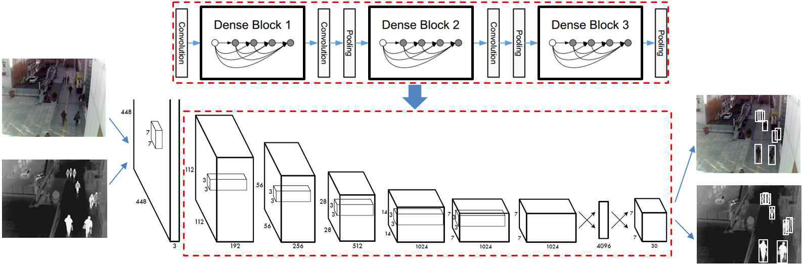 YOLO+DenseNet을 이용한 box단위 대상체 검출의 예(각 convolutional layers에서의 abstract된 저주파 정보 외에 convolution layer 처리 전 고주파 정보를 함께 사용하는 DenseNet을 통해, box단위 대상체 검출 성능 향상)