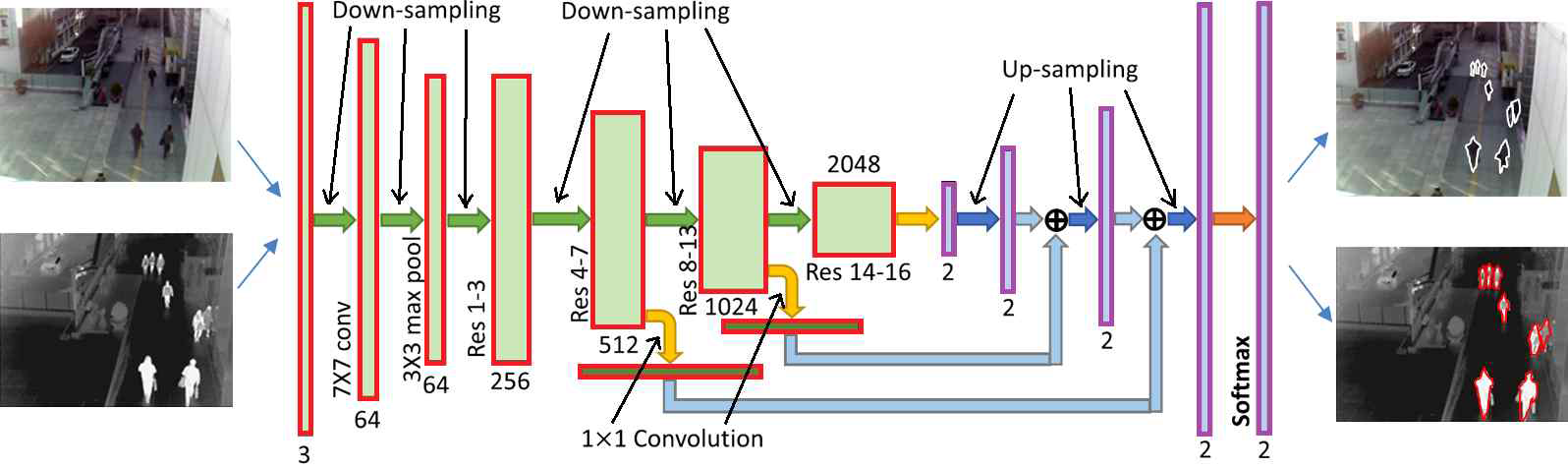 FCRN을 이용한 pixel 단위 대상체 검출의 예(Up-sampling 및 data fusion시 down sampling 이전 단계에서의 data(residual information)를 같이 사용함으로써, pixel단위 대상체 검출 성능을 향상)