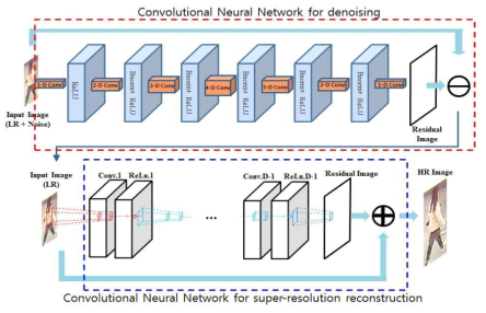 Denoising + SR CNN에 의한 고해상도 가시광 대상체 영상 획득의 예(Denoising 및 SR CNN에서 각각 convolutional layers를 통해 얻은 residual image와 원본을 함께 고려함으로써, denoising 및 SR 성능을 향상)