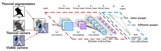 Deep CNN을 이용한 이기종 카메라에서의 대상체 re-identification의 예