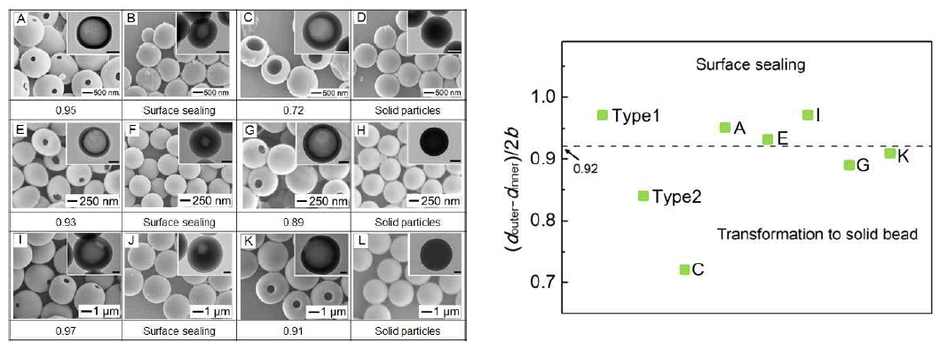 다양한 구조의 중공입자 열처리 결과 (좌측)와 초기 내접비에 따른 중공입자 표면실링 여부 (우측)