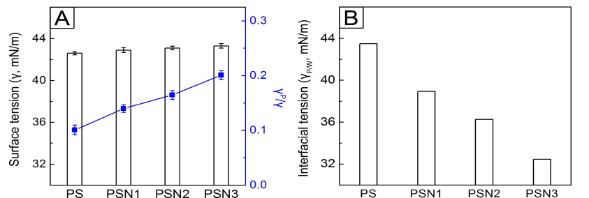 고분자 입자의 조성에 따른 표면 장력 (좌)과 물과의 계면장력 변화 (우)