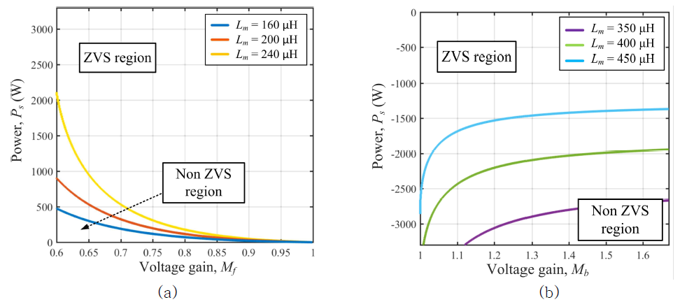 제안하는 컨버터의 ZVS 구간 분석. (a) 정방향 (b) 역방향