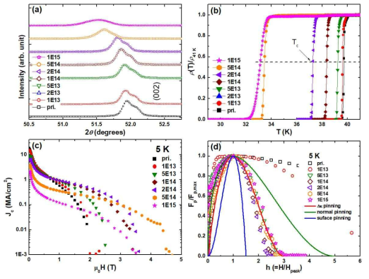(a) 탄소(C) 이온 조사량에 따른 MgB2 (002) 픽의 위치변화 (pri.: pristine 박막, 1E13: 1 x 1013, 2E13: 2 x 1013, 5E13: 3 x 1013, 1E14: 1 x 1014, 2E14: 2 x 1014, 5E14: 5 x 1014, 1E15: 1 x 1015 C ions/cm2). (b) 탄소 이온 조사량에 따른 MgB2 박막의 초전도임계온도변화. (c) 탄소 이온이 조사된 MgB2 박막들의 5 K온도에서 자기장에 따른 임계전류밀도(critical current density: Jc) 변화와 (d) 자속 꽂음 힘 밀도(flux pinning force density: Fp)의 눈금 잡기 행태(scaling behavior)