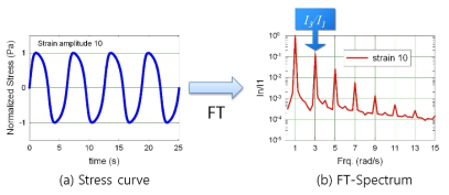 FT-Rheology의 결과 (a) 비선형 응력곡선 (b) 푸리에변환 후에 나오는 FT 스펙트럼