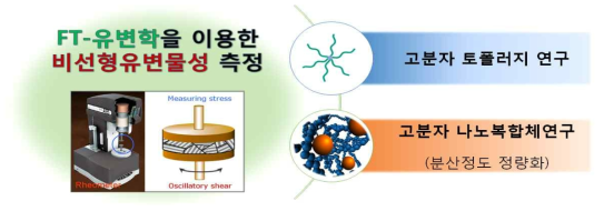 연구의 기본목표와 고분자 물질에 따른 두 가지 세부목표