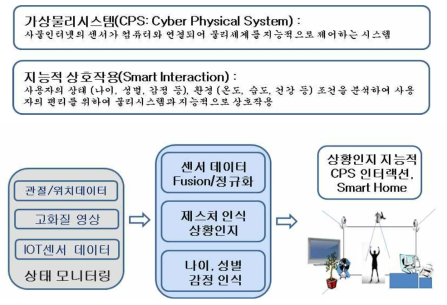 가상물리시스템(CPS: Cyber Physical System) 제어를 위한 스마트 인터랙션 연구