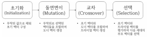 차분 진화 방법의 흐름