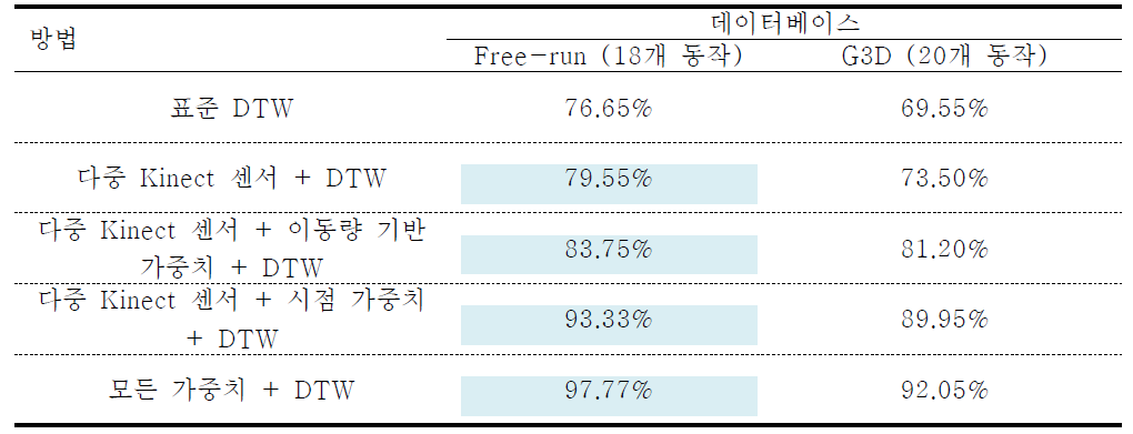 각 데이터베이스에 대한 정확도 결과