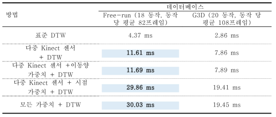 각 데이터베이스에 대한 결과 계산에 사용된 평균 시간