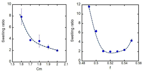 NaSS/MPTC PA 하이드로겔의 Cm , f 비율에 따른 팽윤도 시험