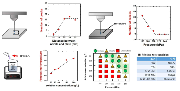 PA 하이드로겔 기반 ink의 최적화 실험과 조건