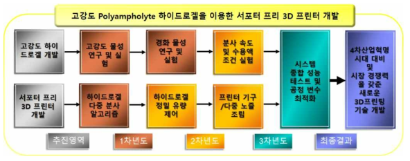 연도별 목표 및 추진 전략