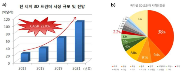 a) 3D 프린터 시장 규모 및 전망, b) 2014년 3D 프린터 국가별 시장 점유율