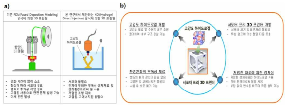 a) FDM 방식과 HDI 방식의 차이점 및 비교, b) 제안하는 서포터 프리 3D 프린팅 시스템의 특징 및 기대효과