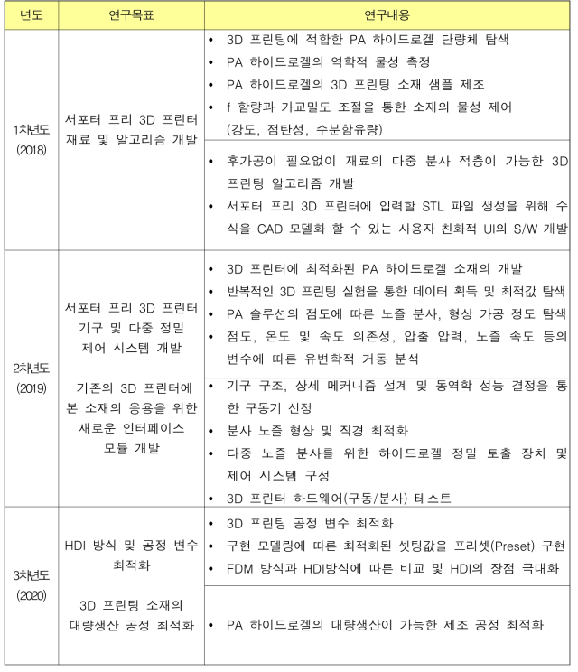 연도별 연구목표 및 내용