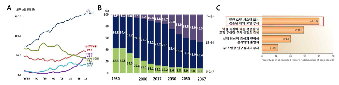 (A) 국내 5대 사망원인 사망률 추이. (B) 한국 연령 계층별 예상 인구 구성비 (C) 신약개발 실패 주요 요인