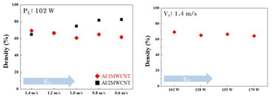 X-ray를 활용한 상대적인 밀도 확인 (좌) Al-1vol.%CNT, (우) Al-2vol.%CNT