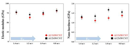 기계적성질 (좌) 탄성계수 (우) 나노경도