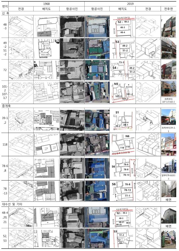 Building History between 1968 and 2019 by New Construction, Extension, and Repair