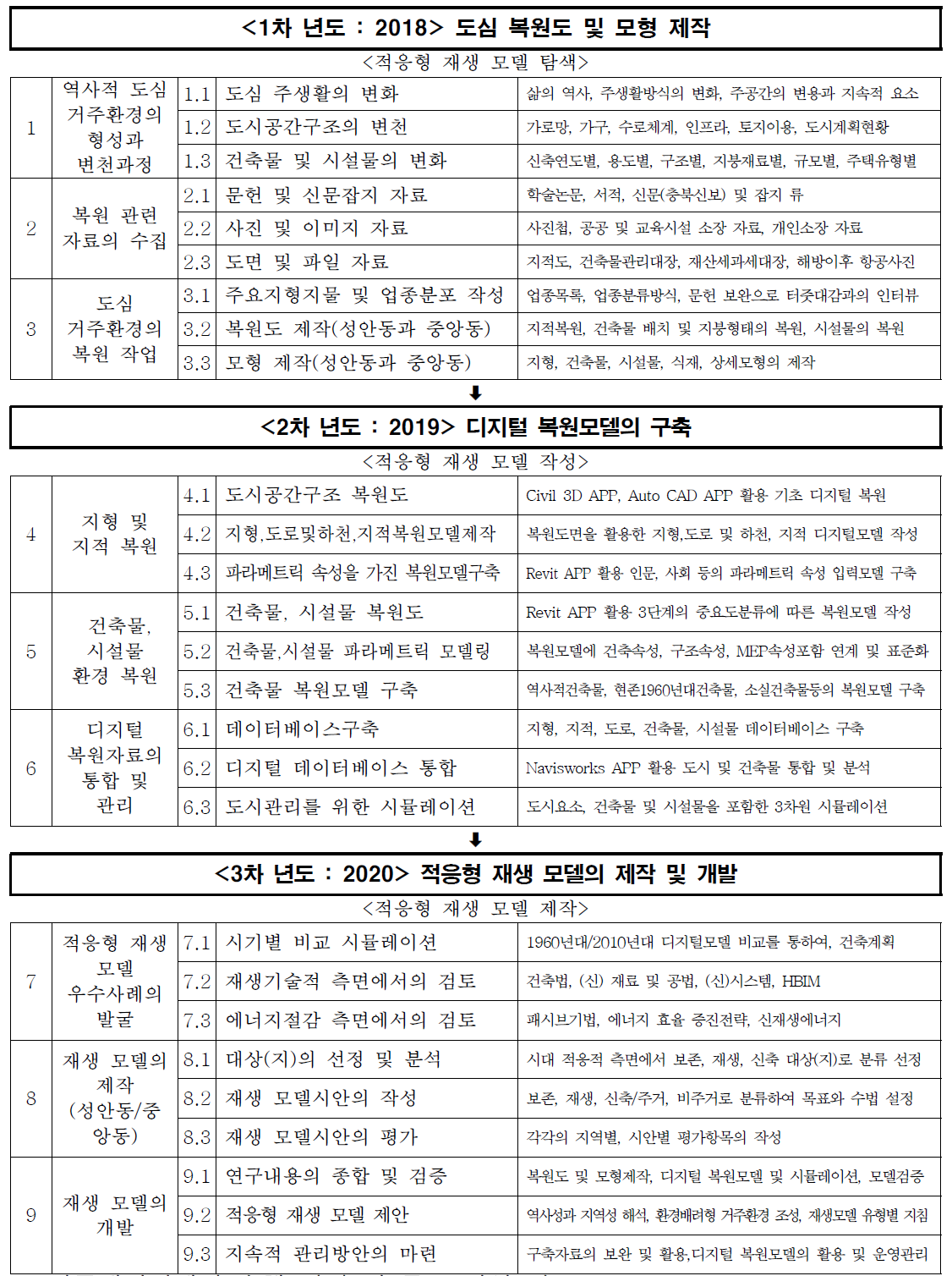 연차별 연구목표 및 세부 연구내용