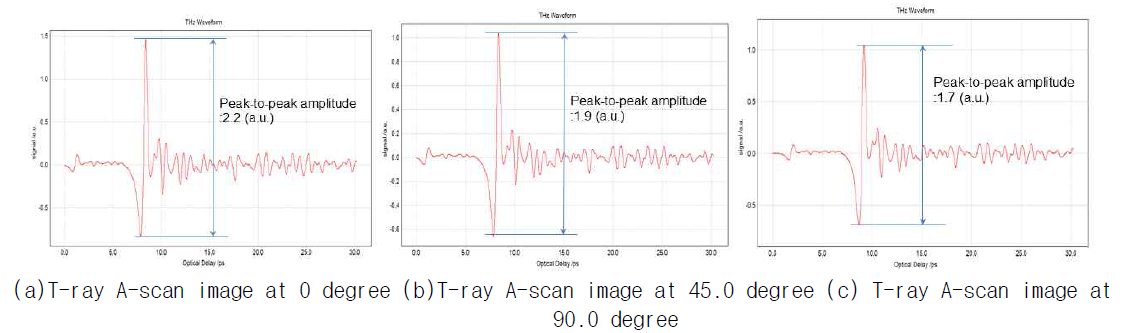 Angular dependence of reflection power of T-ray for carbon-skin honeycomb composite panels