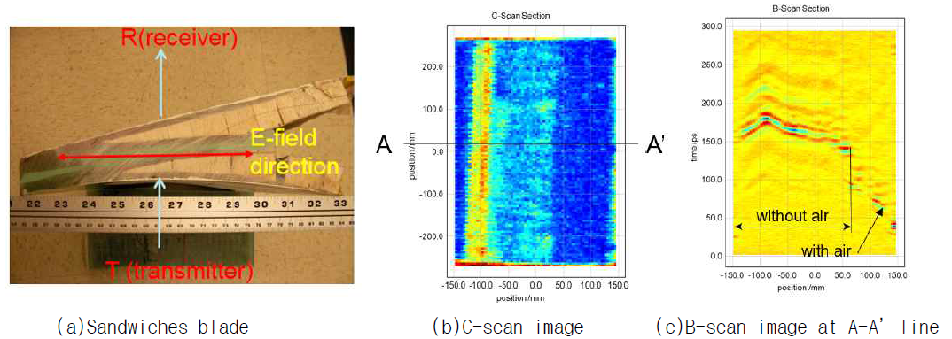 T-ray scan for complicated geometry for trailing edge in wind blade spar cap