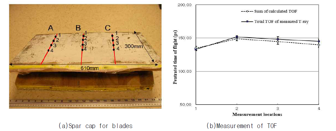 Locations for measuring TOF in complex structure with GFRP, epoxy and balsa and calculated and measured total TOF in transmission of terahertz pulse through the trailing edge of a wind blade