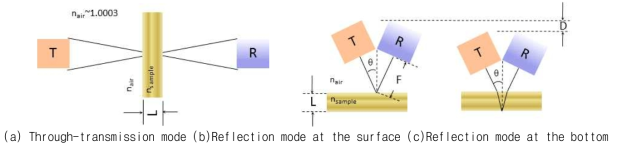 Determining Refractive Indices of Materials