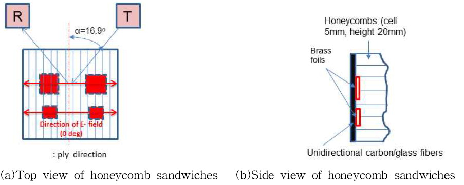 Overview of T-ray reflection mode and carbon-skin honeycomb sandwiches composite panels with boned with brass foils(12.5 x 12.5 mm and 6.3 x 6.3 mm ) at the back side