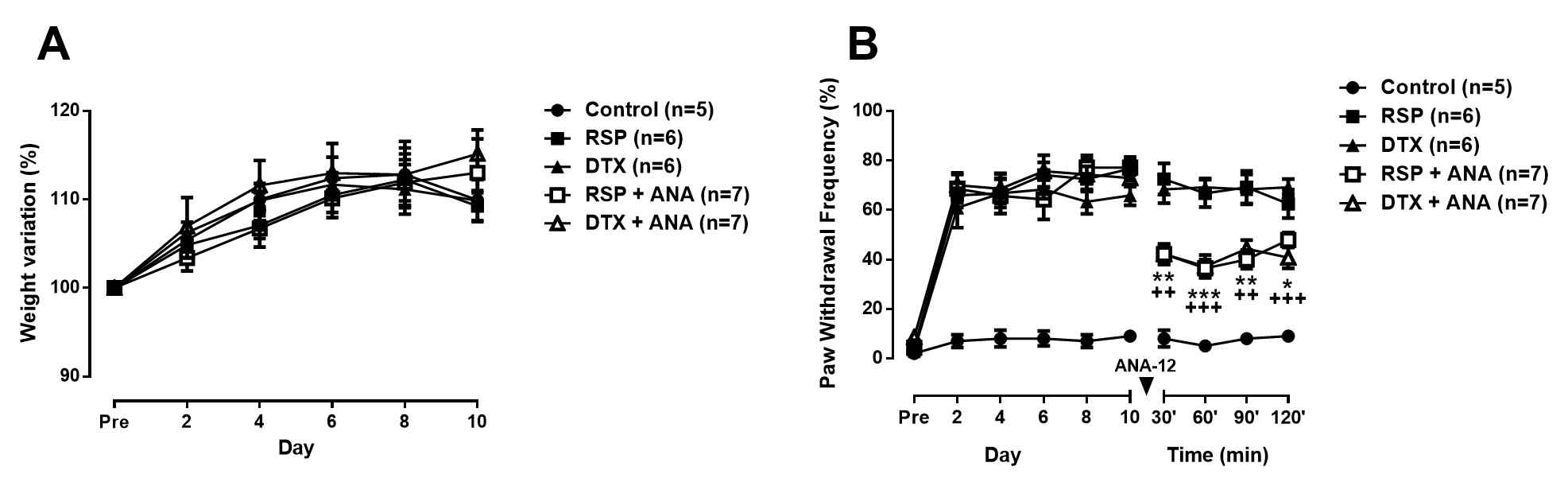 Resrepine(RSP) 및 Docetaxel(DTX) 각각 주사 후, TrkB 수용체의 선택적 길항제인 ANA-12 투여에 의한 진통 효과 (Data not published)