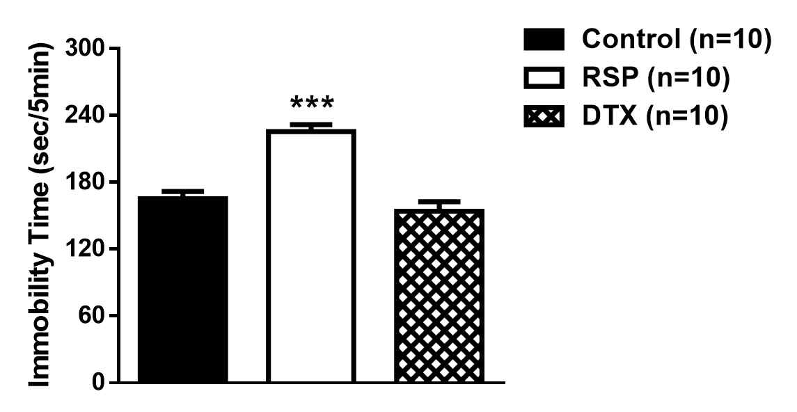 Resrepine(RSP) 및 Docetaxel(DTX) 각각 주사 후, 절망감과 관련된 부동 자세 유지 시간의 변화 (Data not published)