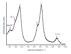 Raman spectrum of 0.95(K0.5Na0.5) NbO3-0.05(Bi0.5Na0.5Zr0.85Sn0.15)O3 single crystal taken at 20°C