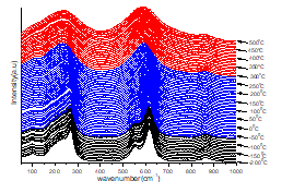 Raman spectrum of 0.95(K0.5Na0.5) NbO3-0.05(Bi0.5Na0.5Zr0.85Sn0.15)O3 single crystal taken at 10°C intervals between –200°C and 500°C