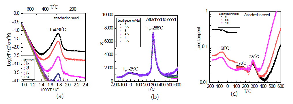 (a) conductivity (b)dielectric constant (c) loss tangent vs. temperature of a 0.95(K0.5Na0.5) NbO3-0.05(Bi0.5Na0.5Zr0.85Sn0.15)O3 single crystal grown on [110] KTaO3 seed crystal at 1150°C for 20h