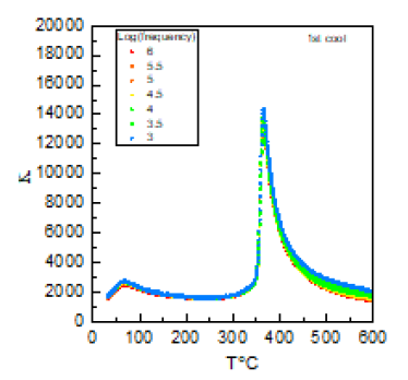 Dielectric constant vs. temperature of a 0.98(K0.5Na0.5)NbO3-0.02Bi0.5Na0.5)(Zr0. 85Sn0.15)O3 single crystal