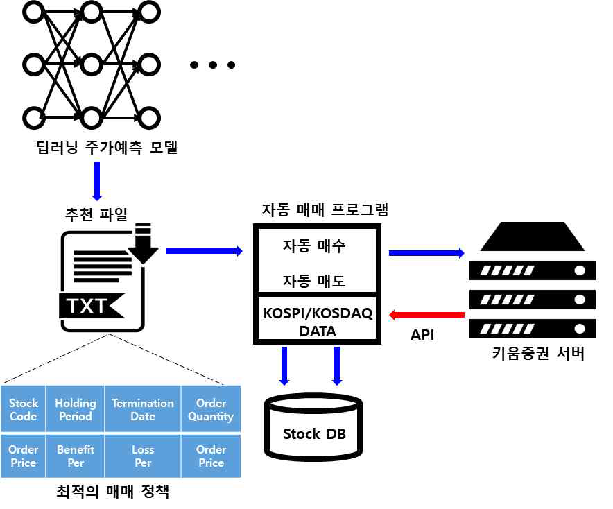 자동매매 시스템 설계도