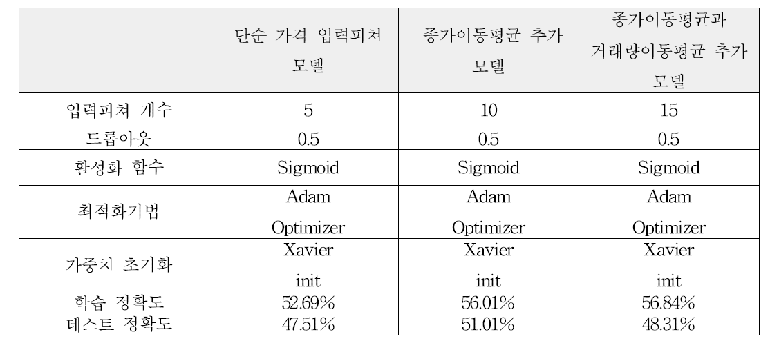 단순 가격입력피쳐 성능 평가 결과