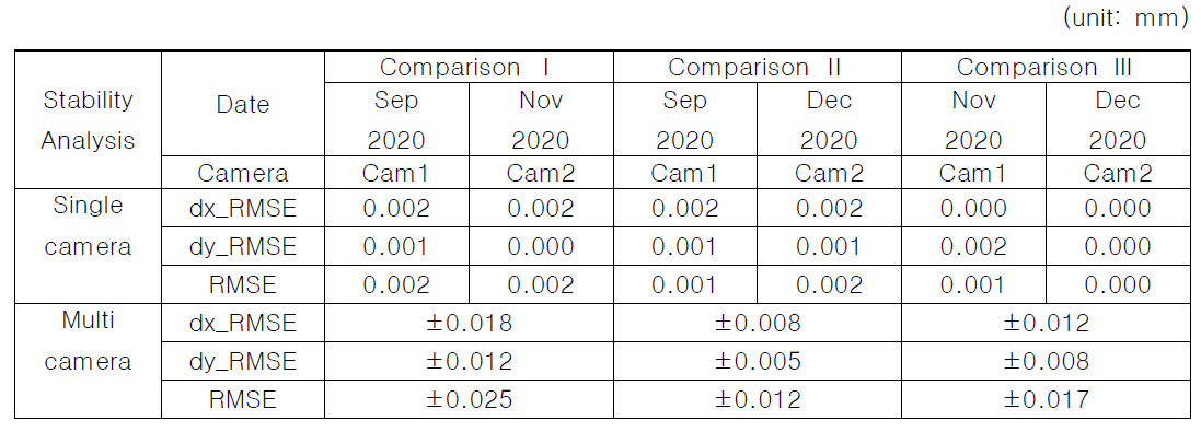 멀티 카메라 안정성 분석 결과