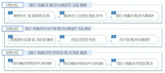 연차별 연구 범위