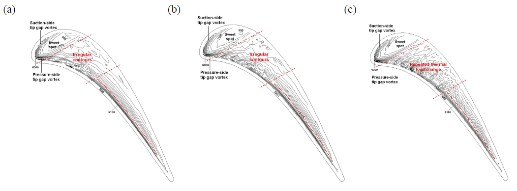 Contours of Sh employing Grid #1, #2, and #3 for h/s = 1.5%