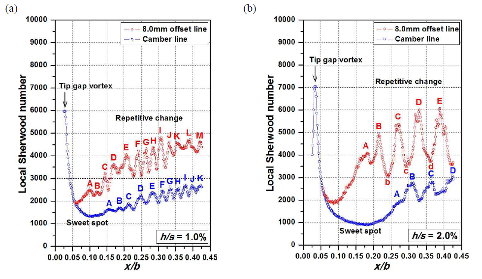 Profiles of Sherwood number for h/s = 1.0% and 2.0%